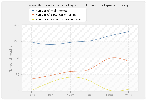 Le Nayrac : Evolution of the types of housing